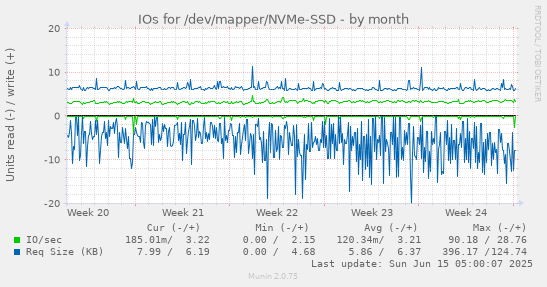 IOs for /dev/mapper/NVMe-SSD