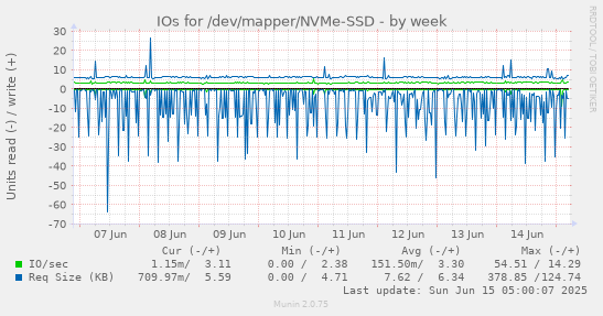 IOs for /dev/mapper/NVMe-SSD