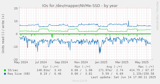 IOs for /dev/mapper/NVMe-SSD