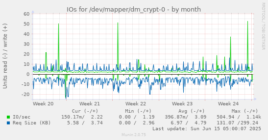 IOs for /dev/mapper/dm_crypt-0