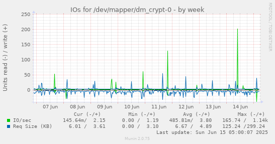 IOs for /dev/mapper/dm_crypt-0
