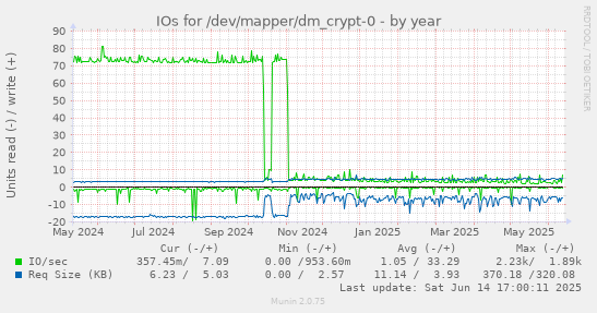 IOs for /dev/mapper/dm_crypt-0