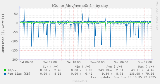 daily graph