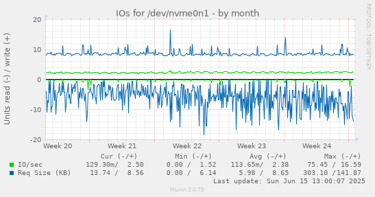 IOs for /dev/nvme0n1