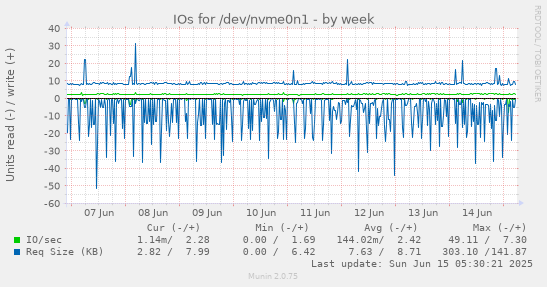 IOs for /dev/nvme0n1