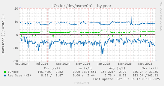 IOs for /dev/nvme0n1