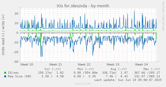 IOs for /dev/sda
