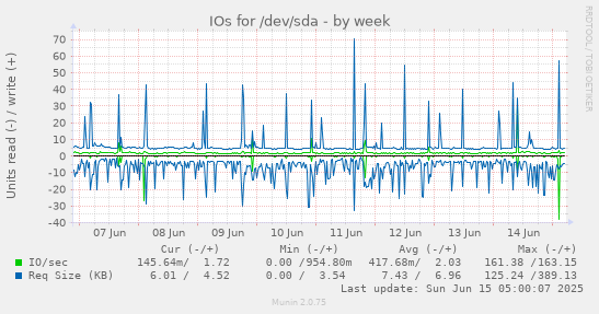 IOs for /dev/sda