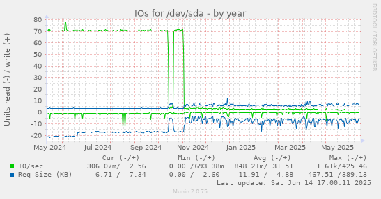 IOs for /dev/sda