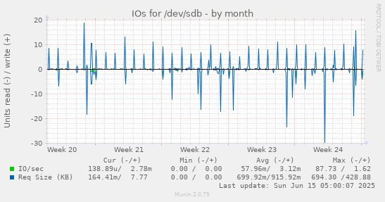 IOs for /dev/sdb