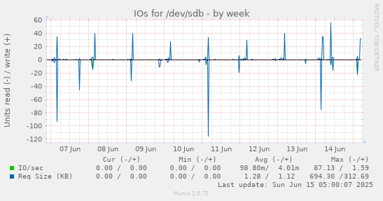 IOs for /dev/sdb
