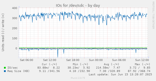 daily graph