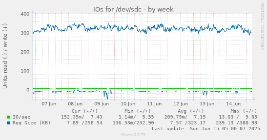 IOs for /dev/sdc