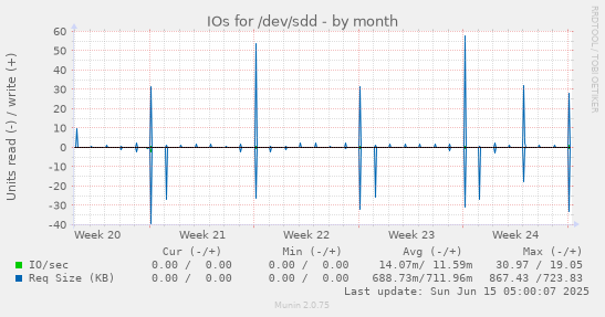 IOs for /dev/sdd
