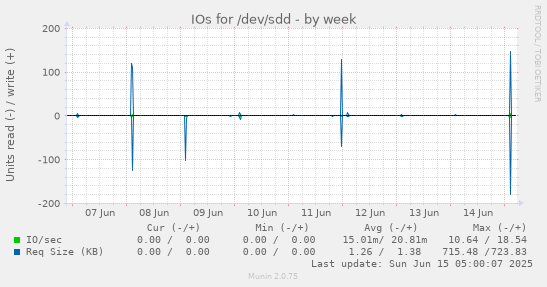IOs for /dev/sdd