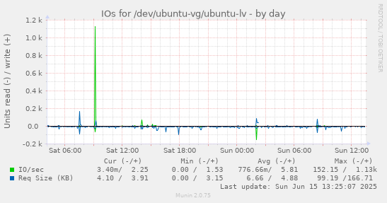 daily graph