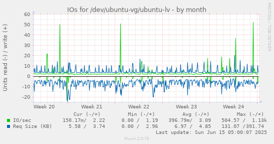 IOs for /dev/ubuntu-vg/ubuntu-lv