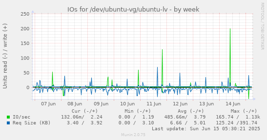 IOs for /dev/ubuntu-vg/ubuntu-lv