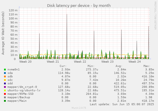 Disk latency per device