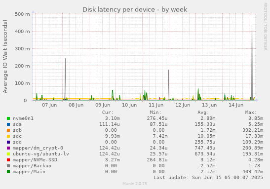 Disk latency per device