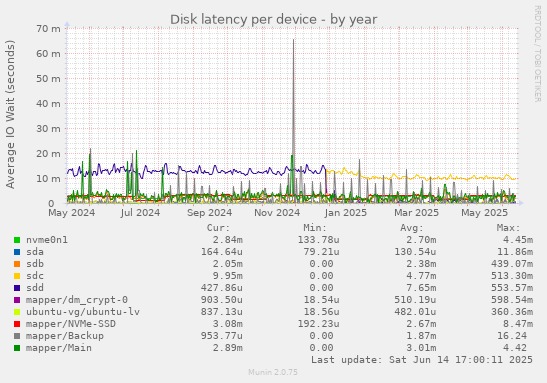 Disk latency per device