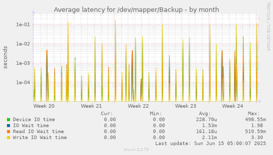 Average latency for /dev/mapper/Backup