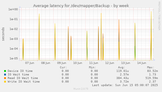Average latency for /dev/mapper/Backup
