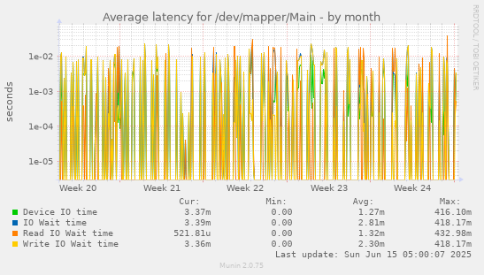Average latency for /dev/mapper/Main
