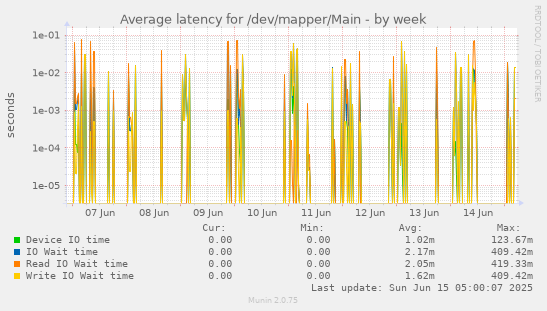 Average latency for /dev/mapper/Main