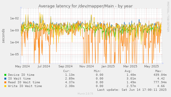 Average latency for /dev/mapper/Main