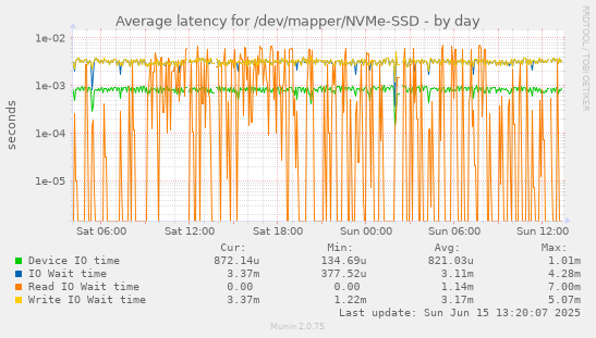 daily graph