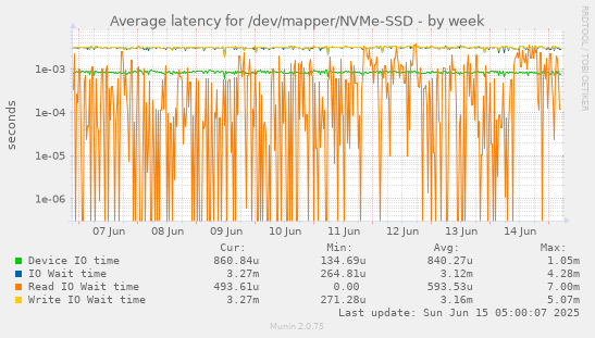Average latency for /dev/mapper/NVMe-SSD