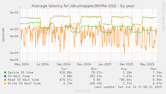 Average latency for /dev/mapper/NVMe-SSD