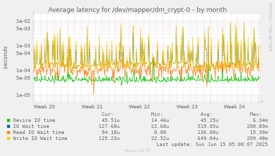 Average latency for /dev/mapper/dm_crypt-0