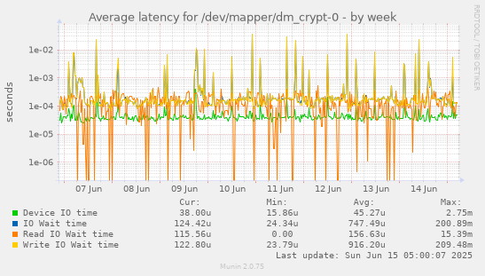 Average latency for /dev/mapper/dm_crypt-0