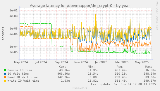 Average latency for /dev/mapper/dm_crypt-0