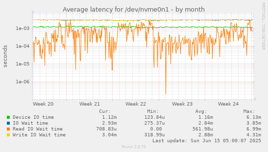 Average latency for /dev/nvme0n1