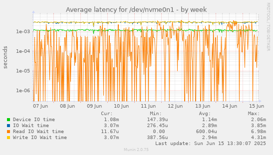 Average latency for /dev/nvme0n1