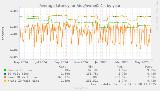 Average latency for /dev/nvme0n1