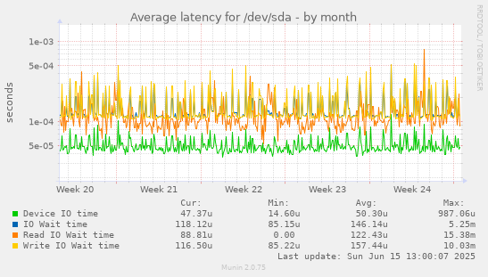 Average latency for /dev/sda
