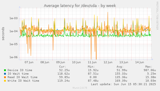 Average latency for /dev/sda