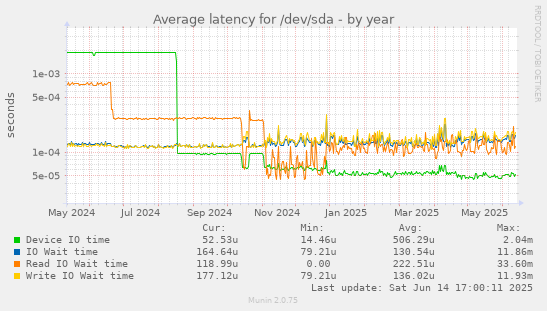Average latency for /dev/sda