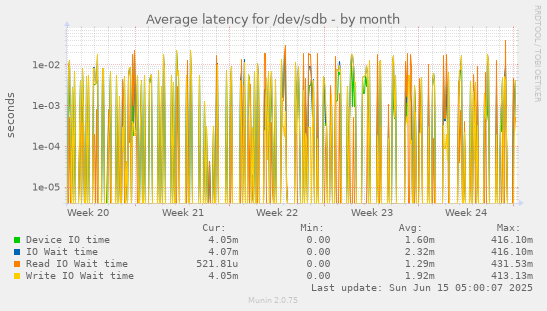 Average latency for /dev/sdb