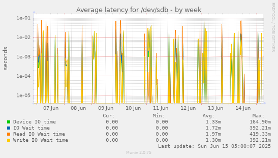 Average latency for /dev/sdb