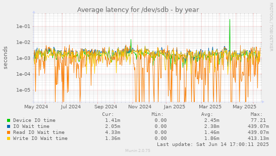 Average latency for /dev/sdb