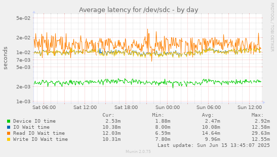 daily graph
