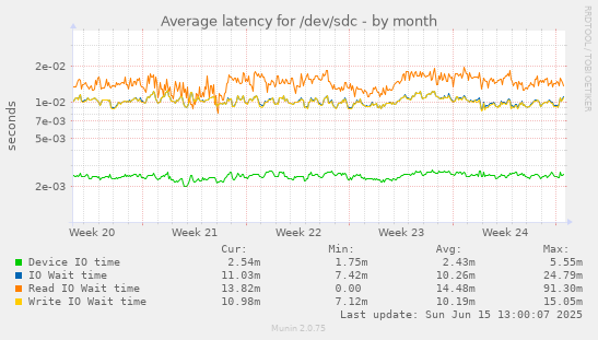 Average latency for /dev/sdc