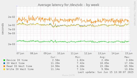 Average latency for /dev/sdc