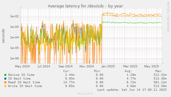 Average latency for /dev/sdc