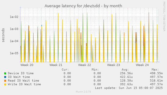 Average latency for /dev/sdd
